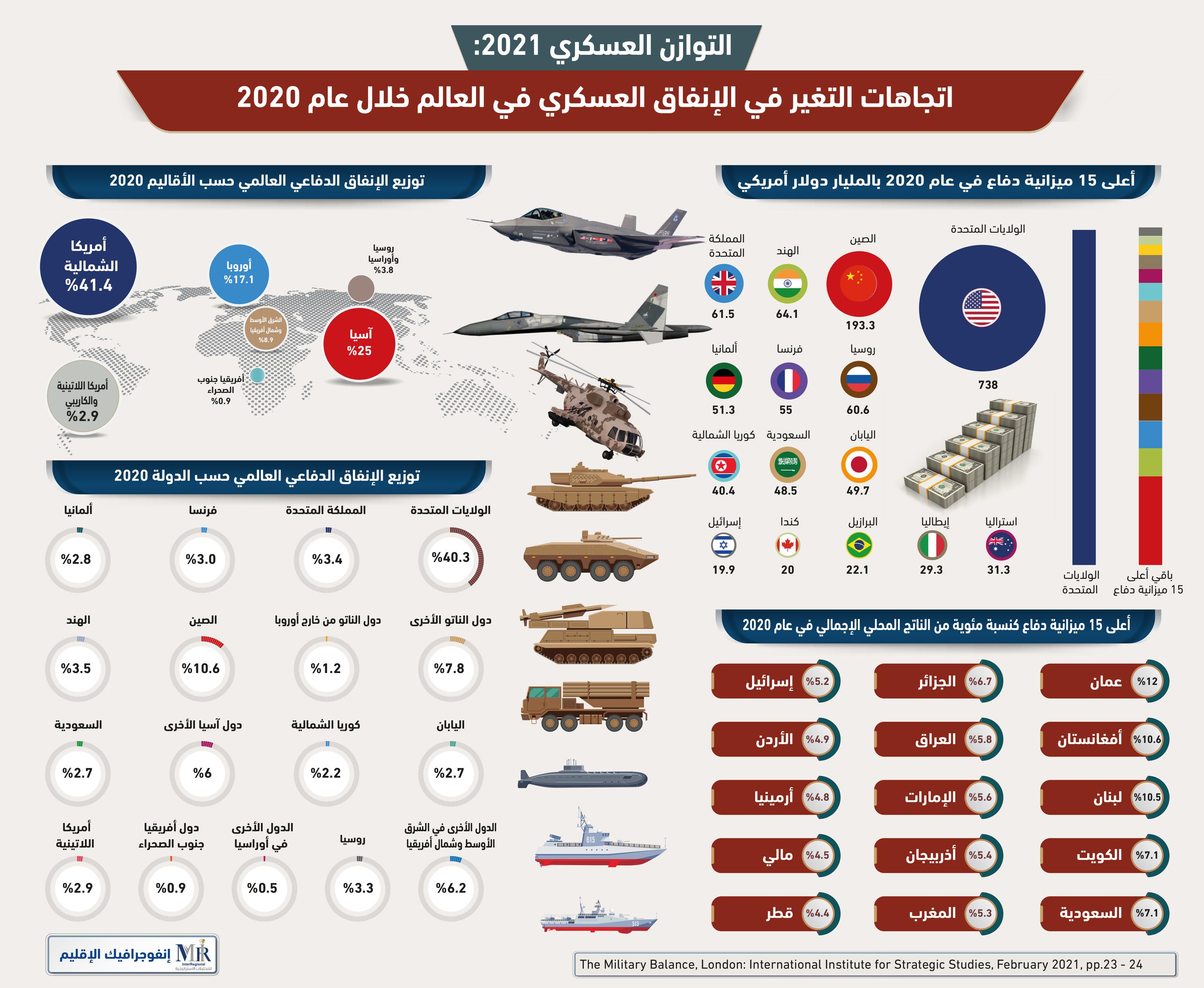 اتجاهات التغير في الإنفاق العسكري في العالم