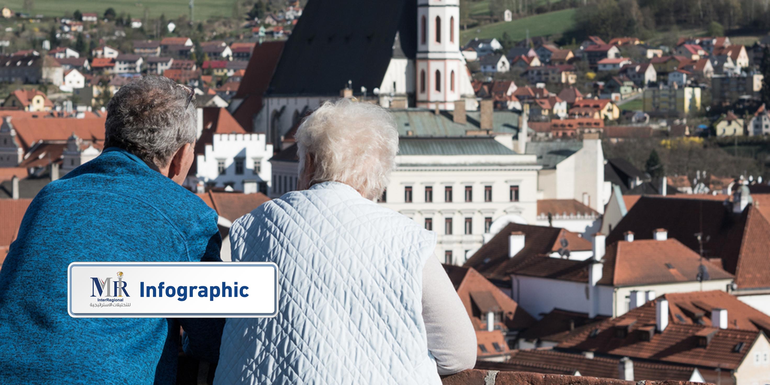 مؤشرات تفاقم أزمة الشيخوخة بالمجتمعات الأوروبية (إنفوجرافيك)