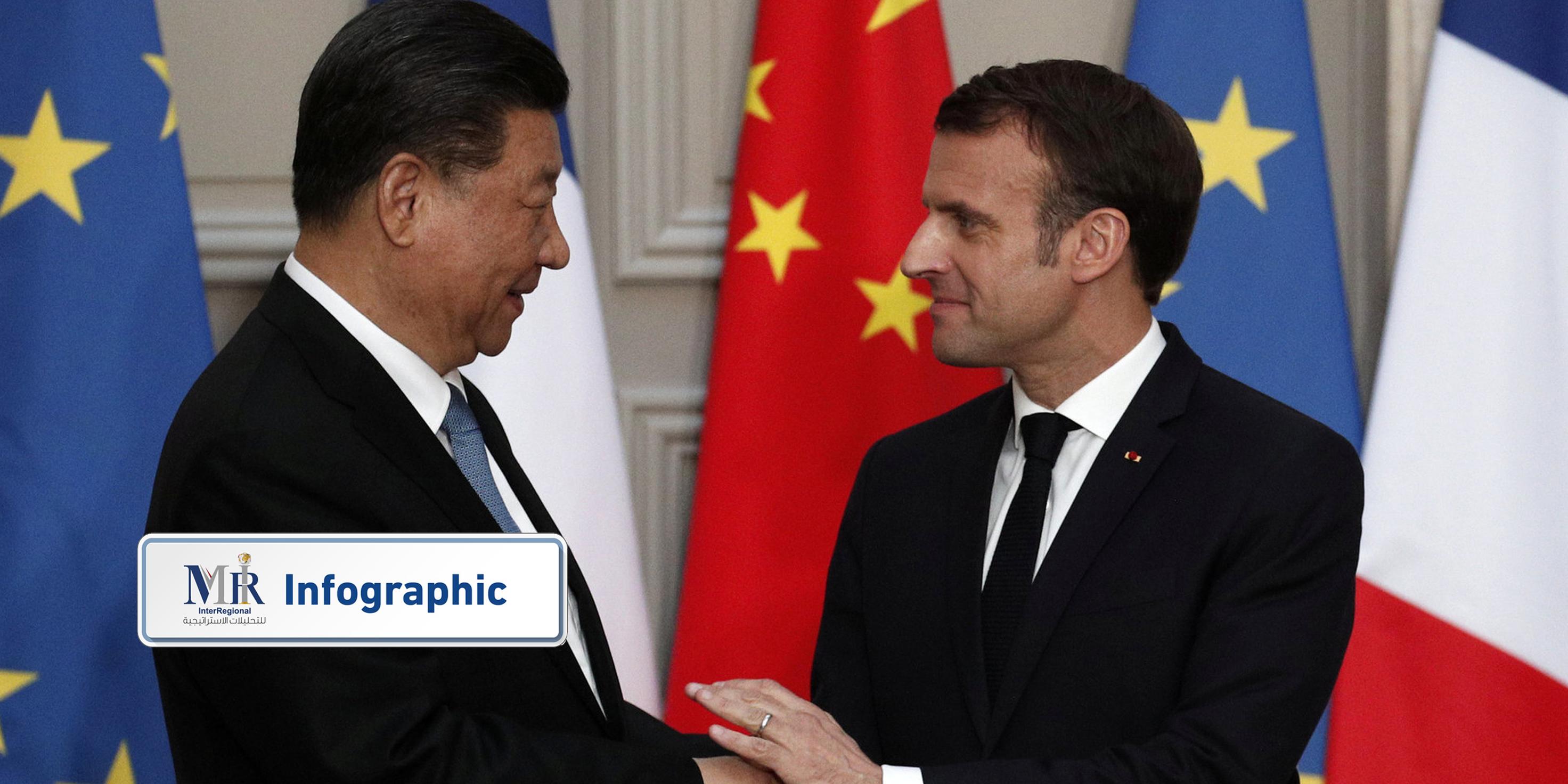 هل يدعم الفرنسيون توجه ماكرون لإعادة التوازن للعلاقات مع الصين؟ (إنفوجرافيك)
